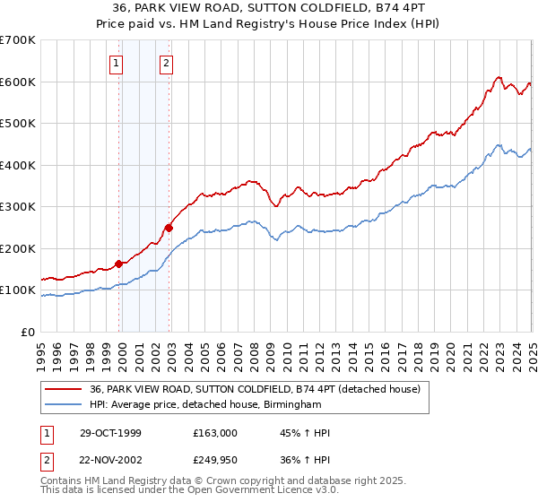 36, PARK VIEW ROAD, SUTTON COLDFIELD, B74 4PT: Price paid vs HM Land Registry's House Price Index