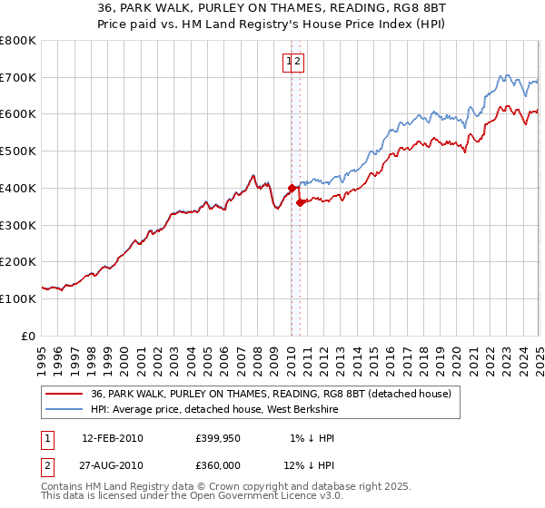 36, PARK WALK, PURLEY ON THAMES, READING, RG8 8BT: Price paid vs HM Land Registry's House Price Index