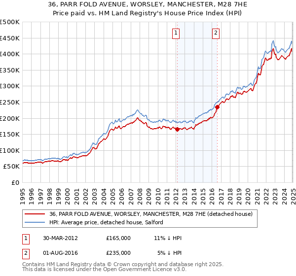 36, PARR FOLD AVENUE, WORSLEY, MANCHESTER, M28 7HE: Price paid vs HM Land Registry's House Price Index