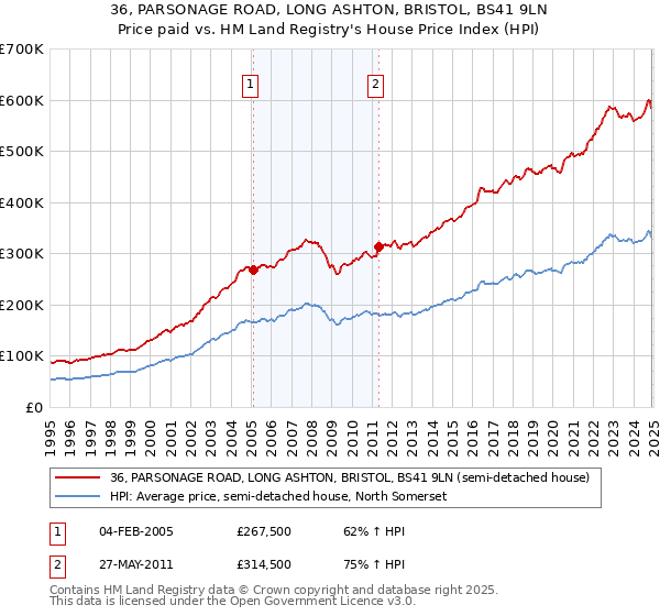 36, PARSONAGE ROAD, LONG ASHTON, BRISTOL, BS41 9LN: Price paid vs HM Land Registry's House Price Index