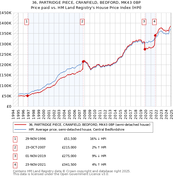 36, PARTRIDGE PIECE, CRANFIELD, BEDFORD, MK43 0BP: Price paid vs HM Land Registry's House Price Index