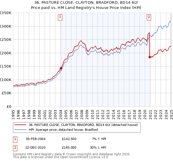 36, PASTURE CLOSE, CLAYTON, BRADFORD, BD14 6LY: Price paid vs HM Land Registry's House Price Index