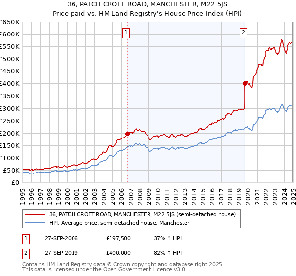 36, PATCH CROFT ROAD, MANCHESTER, M22 5JS: Price paid vs HM Land Registry's House Price Index