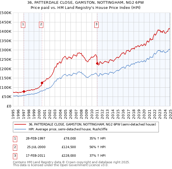 36, PATTERDALE CLOSE, GAMSTON, NOTTINGHAM, NG2 6PW: Price paid vs HM Land Registry's House Price Index