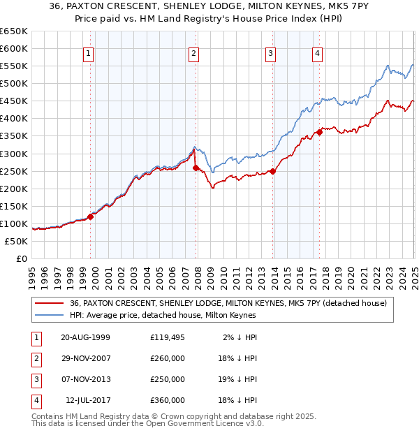 36, PAXTON CRESCENT, SHENLEY LODGE, MILTON KEYNES, MK5 7PY: Price paid vs HM Land Registry's House Price Index