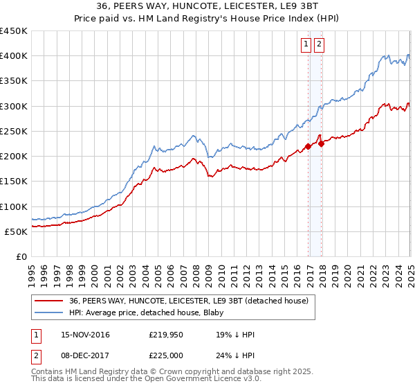 36, PEERS WAY, HUNCOTE, LEICESTER, LE9 3BT: Price paid vs HM Land Registry's House Price Index
