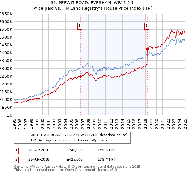 36, PEEWIT ROAD, EVESHAM, WR11 2NL: Price paid vs HM Land Registry's House Price Index