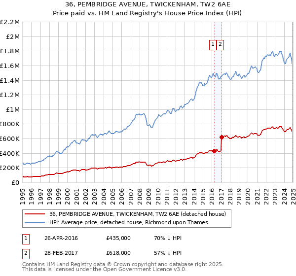 36, PEMBRIDGE AVENUE, TWICKENHAM, TW2 6AE: Price paid vs HM Land Registry's House Price Index