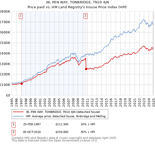 36, PEN WAY, TONBRIDGE, TN10 4JN: Price paid vs HM Land Registry's House Price Index