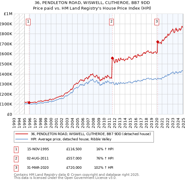 36, PENDLETON ROAD, WISWELL, CLITHEROE, BB7 9DD: Price paid vs HM Land Registry's House Price Index