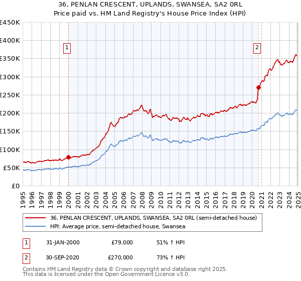 36, PENLAN CRESCENT, UPLANDS, SWANSEA, SA2 0RL: Price paid vs HM Land Registry's House Price Index