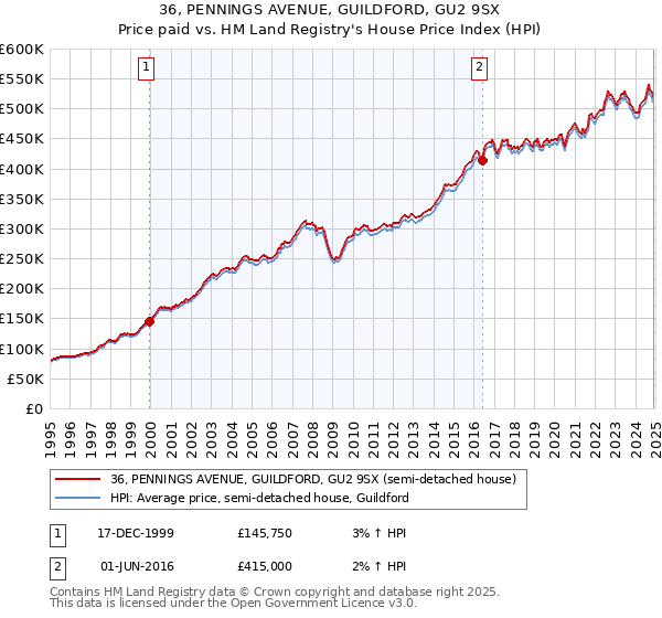 36, PENNINGS AVENUE, GUILDFORD, GU2 9SX: Price paid vs HM Land Registry's House Price Index