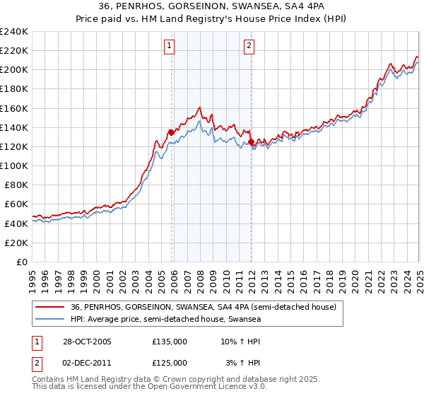 36, PENRHOS, GORSEINON, SWANSEA, SA4 4PA: Price paid vs HM Land Registry's House Price Index