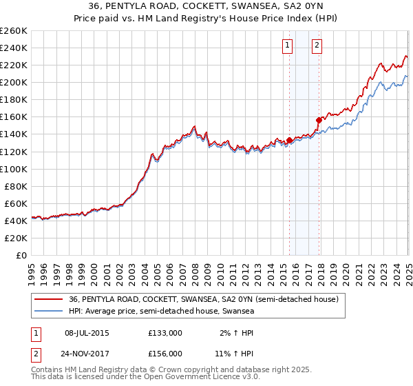 36, PENTYLA ROAD, COCKETT, SWANSEA, SA2 0YN: Price paid vs HM Land Registry's House Price Index