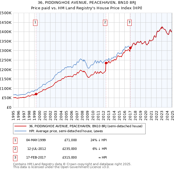 36, PIDDINGHOE AVENUE, PEACEHAVEN, BN10 8RJ: Price paid vs HM Land Registry's House Price Index