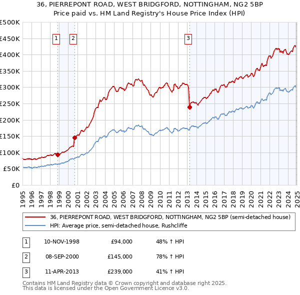 36, PIERREPONT ROAD, WEST BRIDGFORD, NOTTINGHAM, NG2 5BP: Price paid vs HM Land Registry's House Price Index