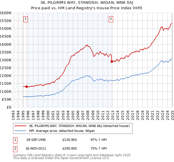 36, PILGRIMS WAY, STANDISH, WIGAN, WN6 0AJ: Price paid vs HM Land Registry's House Price Index