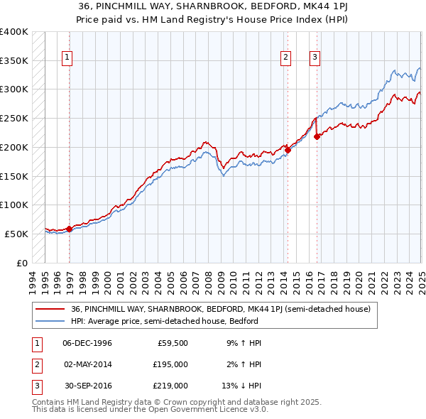 36, PINCHMILL WAY, SHARNBROOK, BEDFORD, MK44 1PJ: Price paid vs HM Land Registry's House Price Index