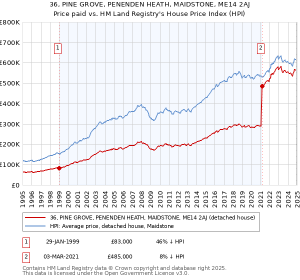 36, PINE GROVE, PENENDEN HEATH, MAIDSTONE, ME14 2AJ: Price paid vs HM Land Registry's House Price Index