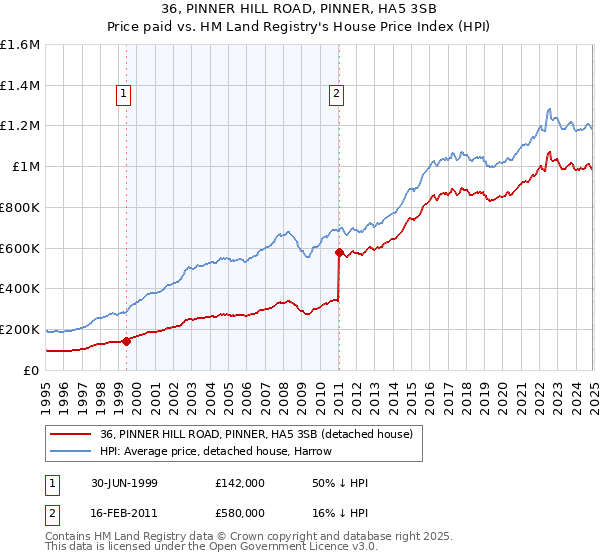 36, PINNER HILL ROAD, PINNER, HA5 3SB: Price paid vs HM Land Registry's House Price Index