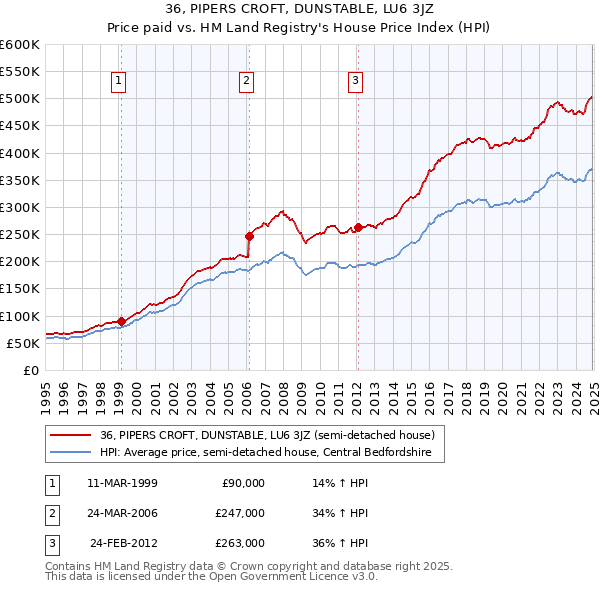 36, PIPERS CROFT, DUNSTABLE, LU6 3JZ: Price paid vs HM Land Registry's House Price Index