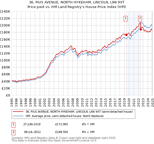 36, PIUS AVENUE, NORTH HYKEHAM, LINCOLN, LN6 9XT: Price paid vs HM Land Registry's House Price Index