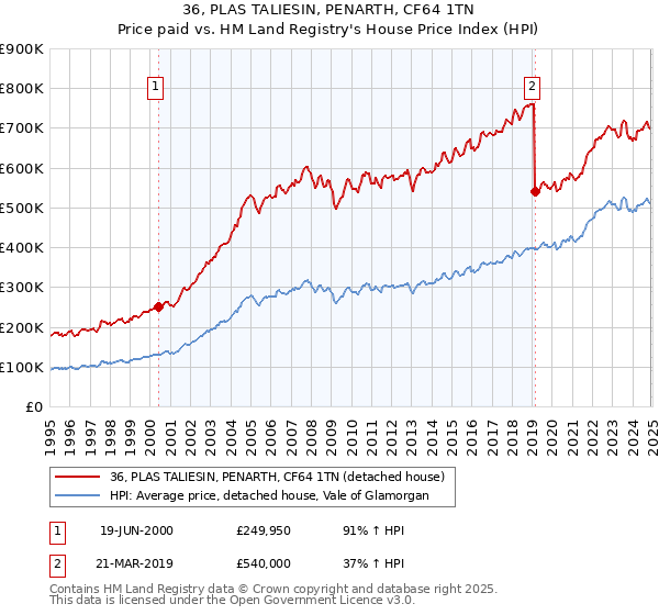 36, PLAS TALIESIN, PENARTH, CF64 1TN: Price paid vs HM Land Registry's House Price Index