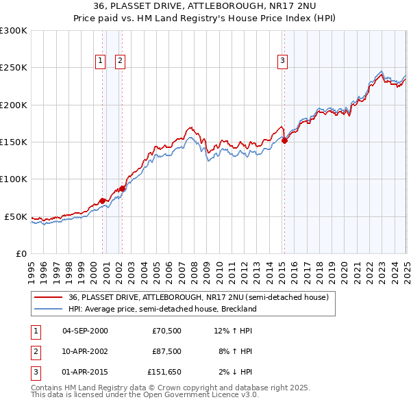 36, PLASSET DRIVE, ATTLEBOROUGH, NR17 2NU: Price paid vs HM Land Registry's House Price Index