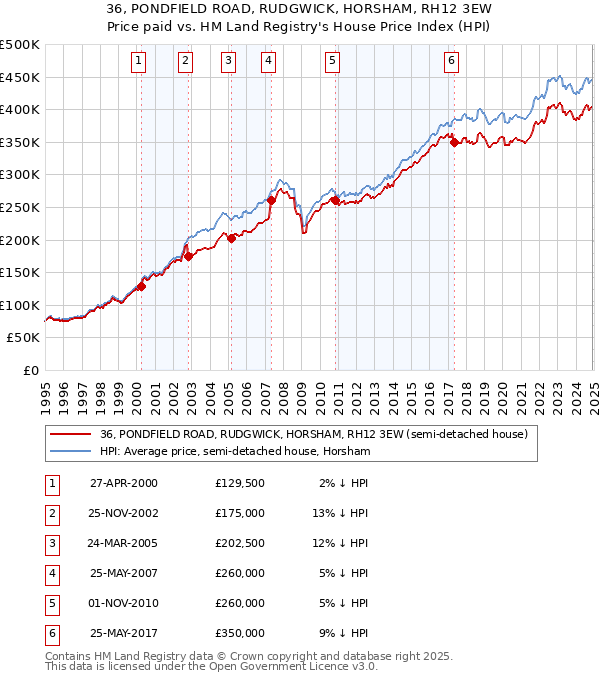 36, PONDFIELD ROAD, RUDGWICK, HORSHAM, RH12 3EW: Price paid vs HM Land Registry's House Price Index