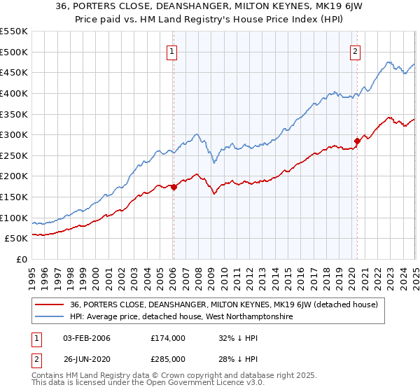 36, PORTERS CLOSE, DEANSHANGER, MILTON KEYNES, MK19 6JW: Price paid vs HM Land Registry's House Price Index