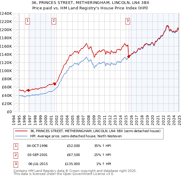 36, PRINCES STREET, METHERINGHAM, LINCOLN, LN4 3BX: Price paid vs HM Land Registry's House Price Index