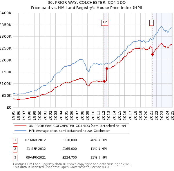 36, PRIOR WAY, COLCHESTER, CO4 5DQ: Price paid vs HM Land Registry's House Price Index