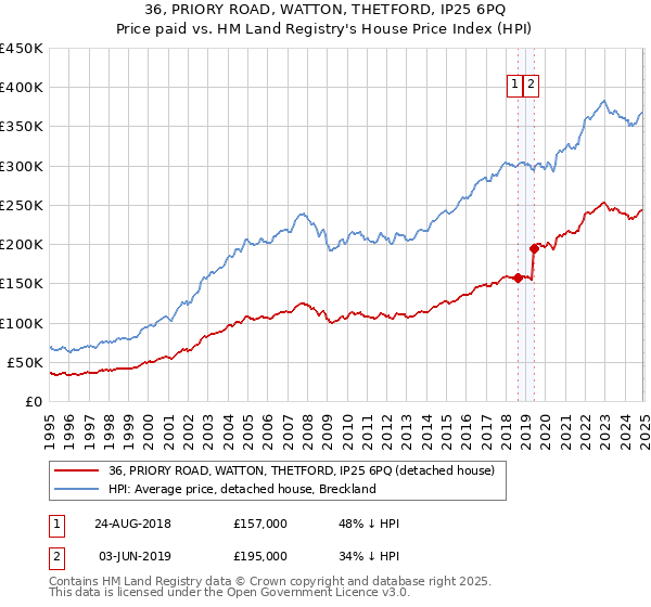 36, PRIORY ROAD, WATTON, THETFORD, IP25 6PQ: Price paid vs HM Land Registry's House Price Index