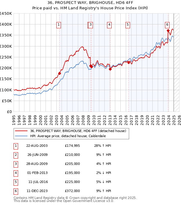 36, PROSPECT WAY, BRIGHOUSE, HD6 4FF: Price paid vs HM Land Registry's House Price Index