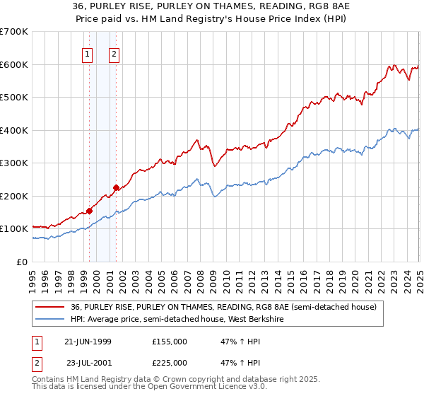 36, PURLEY RISE, PURLEY ON THAMES, READING, RG8 8AE: Price paid vs HM Land Registry's House Price Index