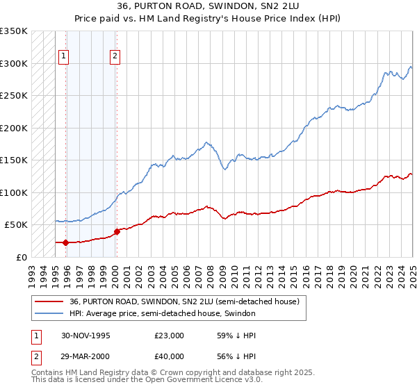 36, PURTON ROAD, SWINDON, SN2 2LU: Price paid vs HM Land Registry's House Price Index