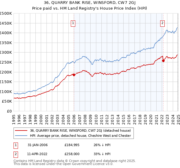 36, QUARRY BANK RISE, WINSFORD, CW7 2GJ: Price paid vs HM Land Registry's House Price Index
