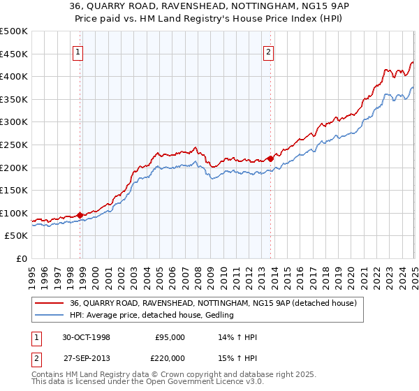 36, QUARRY ROAD, RAVENSHEAD, NOTTINGHAM, NG15 9AP: Price paid vs HM Land Registry's House Price Index