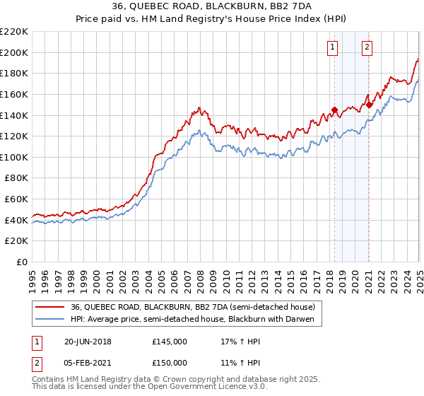 36, QUEBEC ROAD, BLACKBURN, BB2 7DA: Price paid vs HM Land Registry's House Price Index