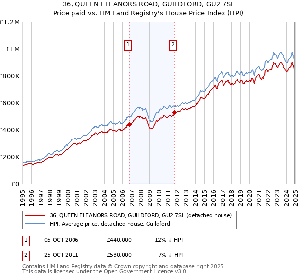 36, QUEEN ELEANORS ROAD, GUILDFORD, GU2 7SL: Price paid vs HM Land Registry's House Price Index