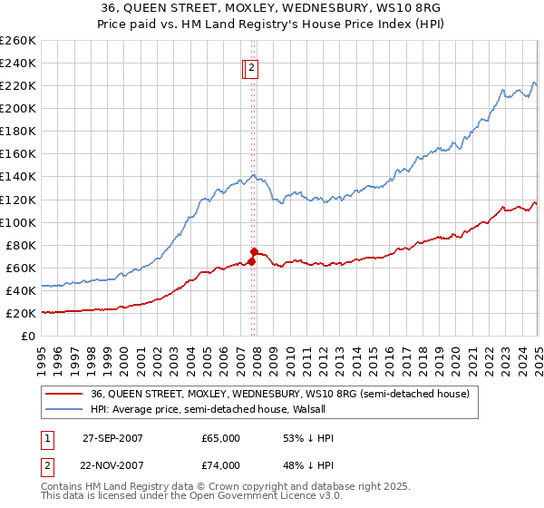 36, QUEEN STREET, MOXLEY, WEDNESBURY, WS10 8RG: Price paid vs HM Land Registry's House Price Index