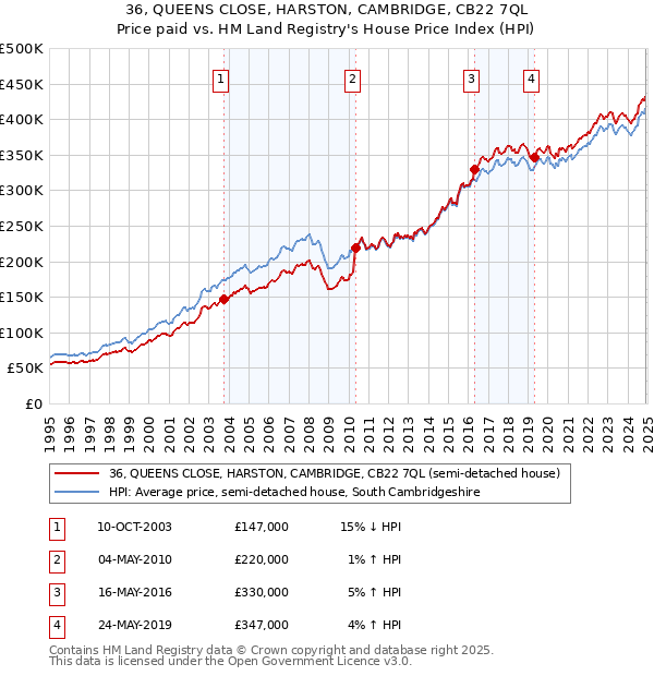 36, QUEENS CLOSE, HARSTON, CAMBRIDGE, CB22 7QL: Price paid vs HM Land Registry's House Price Index