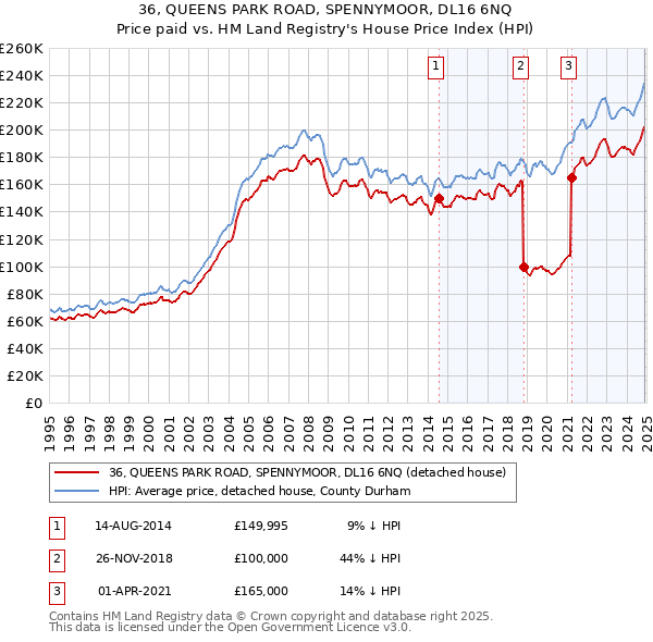 36, QUEENS PARK ROAD, SPENNYMOOR, DL16 6NQ: Price paid vs HM Land Registry's House Price Index