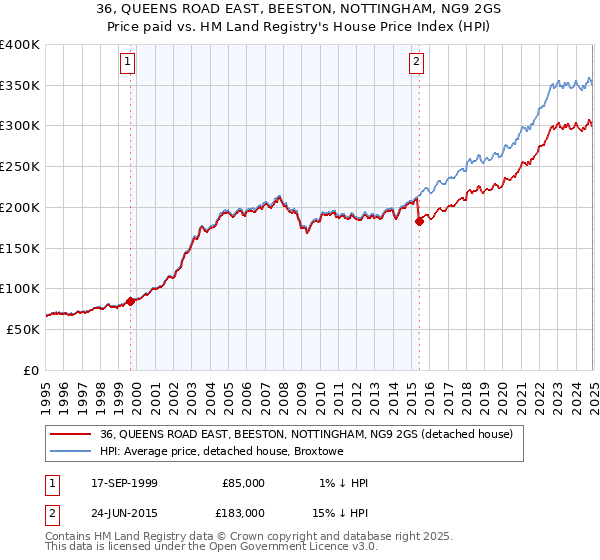 36, QUEENS ROAD EAST, BEESTON, NOTTINGHAM, NG9 2GS: Price paid vs HM Land Registry's House Price Index