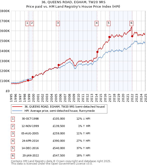 36, QUEENS ROAD, EGHAM, TW20 9RS: Price paid vs HM Land Registry's House Price Index