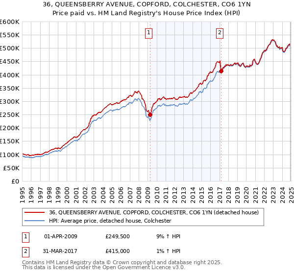 36, QUEENSBERRY AVENUE, COPFORD, COLCHESTER, CO6 1YN: Price paid vs HM Land Registry's House Price Index