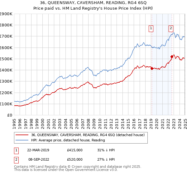 36, QUEENSWAY, CAVERSHAM, READING, RG4 6SQ: Price paid vs HM Land Registry's House Price Index