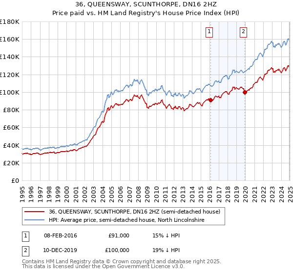 36, QUEENSWAY, SCUNTHORPE, DN16 2HZ: Price paid vs HM Land Registry's House Price Index