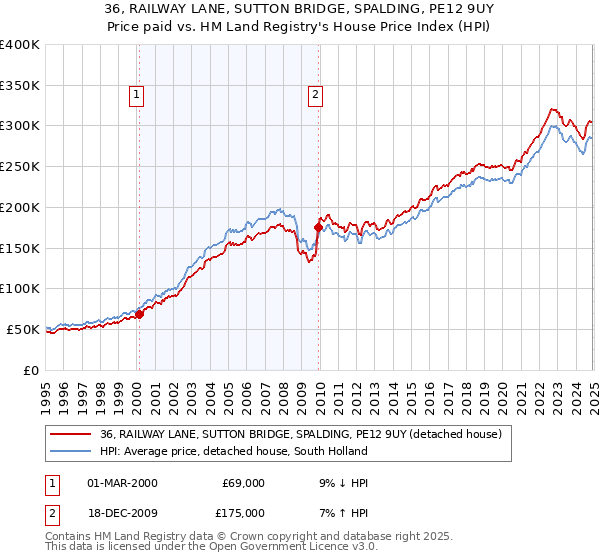 36, RAILWAY LANE, SUTTON BRIDGE, SPALDING, PE12 9UY: Price paid vs HM Land Registry's House Price Index