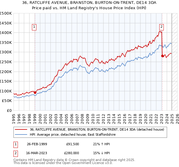 36, RATCLIFFE AVENUE, BRANSTON, BURTON-ON-TRENT, DE14 3DA: Price paid vs HM Land Registry's House Price Index